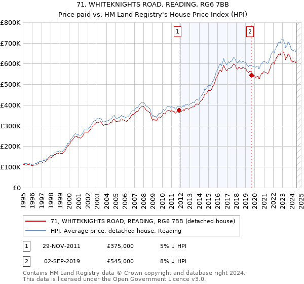 71, WHITEKNIGHTS ROAD, READING, RG6 7BB: Price paid vs HM Land Registry's House Price Index