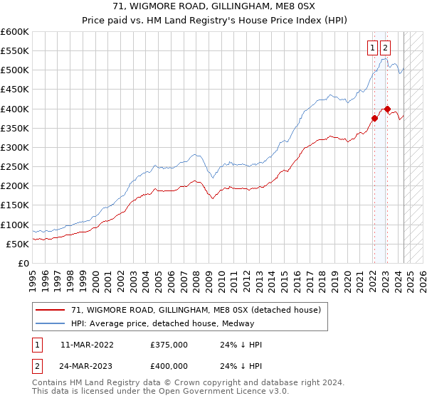 71, WIGMORE ROAD, GILLINGHAM, ME8 0SX: Price paid vs HM Land Registry's House Price Index