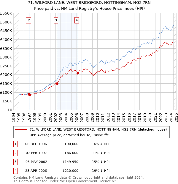 71, WILFORD LANE, WEST BRIDGFORD, NOTTINGHAM, NG2 7RN: Price paid vs HM Land Registry's House Price Index