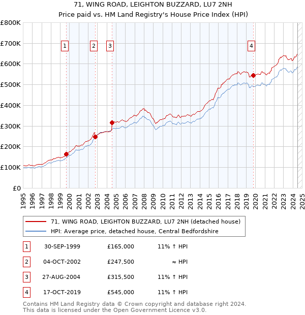 71, WING ROAD, LEIGHTON BUZZARD, LU7 2NH: Price paid vs HM Land Registry's House Price Index