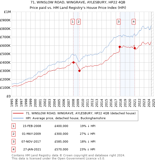 71, WINSLOW ROAD, WINGRAVE, AYLESBURY, HP22 4QB: Price paid vs HM Land Registry's House Price Index