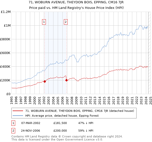 71, WOBURN AVENUE, THEYDON BOIS, EPPING, CM16 7JR: Price paid vs HM Land Registry's House Price Index