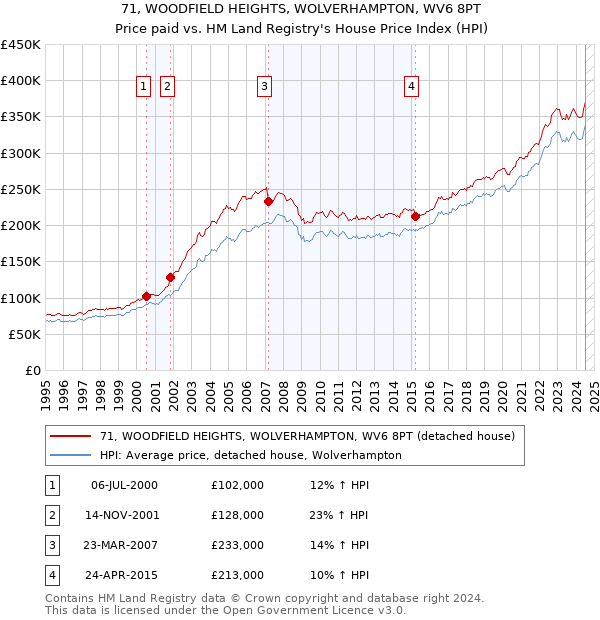 71, WOODFIELD HEIGHTS, WOLVERHAMPTON, WV6 8PT: Price paid vs HM Land Registry's House Price Index