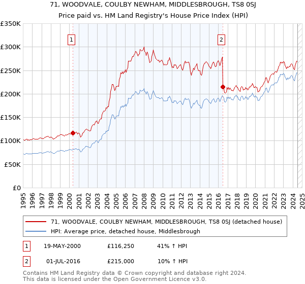 71, WOODVALE, COULBY NEWHAM, MIDDLESBROUGH, TS8 0SJ: Price paid vs HM Land Registry's House Price Index