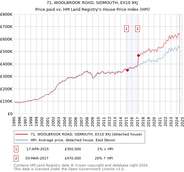 71, WOOLBROOK ROAD, SIDMOUTH, EX10 9XJ: Price paid vs HM Land Registry's House Price Index