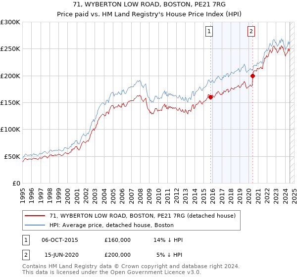 71, WYBERTON LOW ROAD, BOSTON, PE21 7RG: Price paid vs HM Land Registry's House Price Index