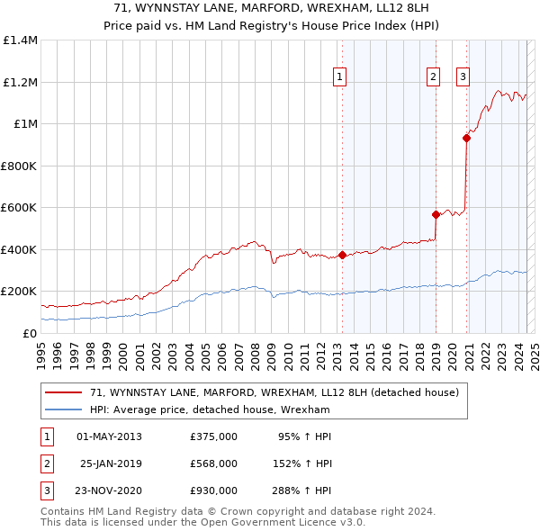 71, WYNNSTAY LANE, MARFORD, WREXHAM, LL12 8LH: Price paid vs HM Land Registry's House Price Index