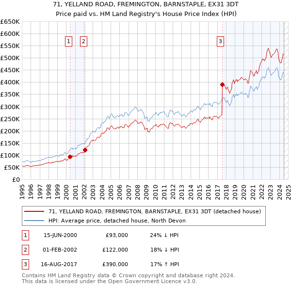 71, YELLAND ROAD, FREMINGTON, BARNSTAPLE, EX31 3DT: Price paid vs HM Land Registry's House Price Index