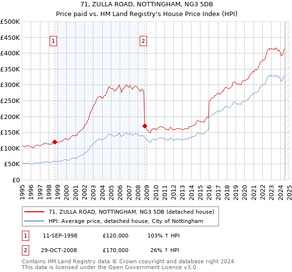 71, ZULLA ROAD, NOTTINGHAM, NG3 5DB: Price paid vs HM Land Registry's House Price Index