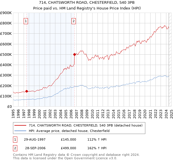 714, CHATSWORTH ROAD, CHESTERFIELD, S40 3PB: Price paid vs HM Land Registry's House Price Index