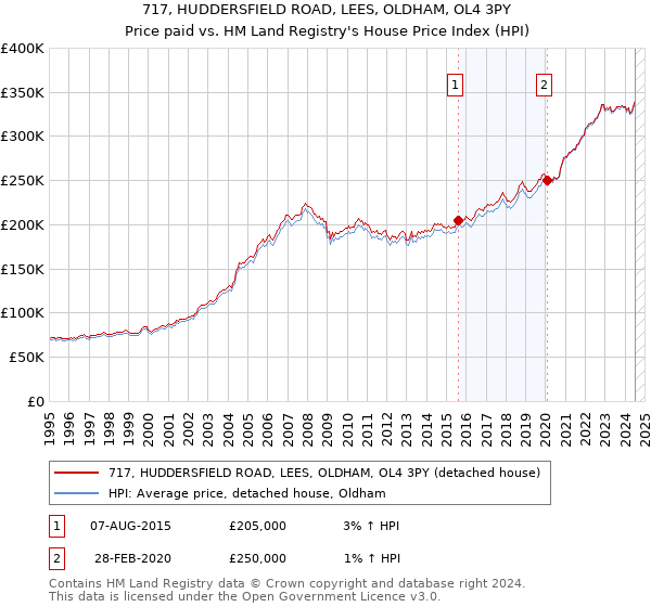 717, HUDDERSFIELD ROAD, LEES, OLDHAM, OL4 3PY: Price paid vs HM Land Registry's House Price Index