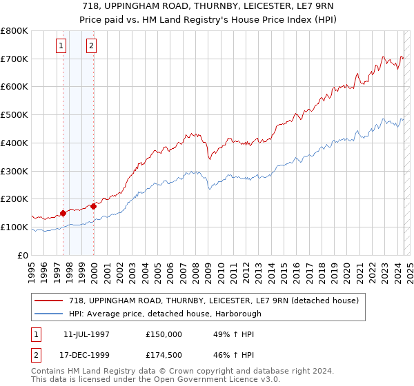 718, UPPINGHAM ROAD, THURNBY, LEICESTER, LE7 9RN: Price paid vs HM Land Registry's House Price Index