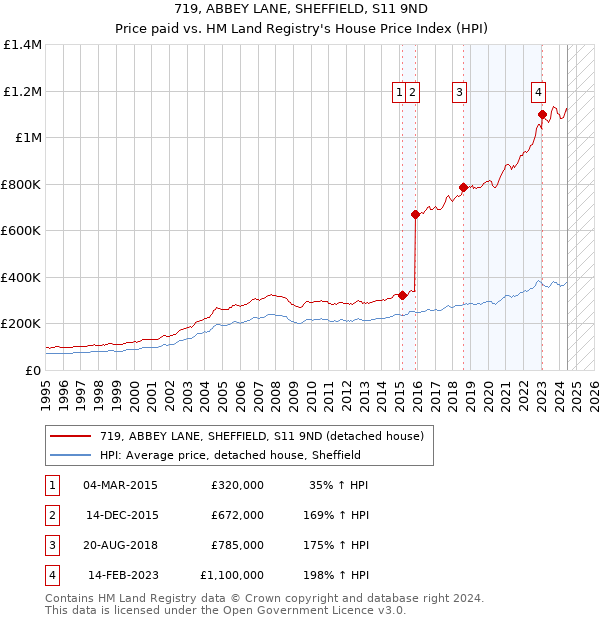 719, ABBEY LANE, SHEFFIELD, S11 9ND: Price paid vs HM Land Registry's House Price Index