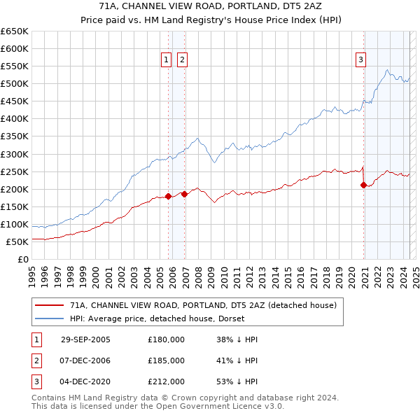 71A, CHANNEL VIEW ROAD, PORTLAND, DT5 2AZ: Price paid vs HM Land Registry's House Price Index