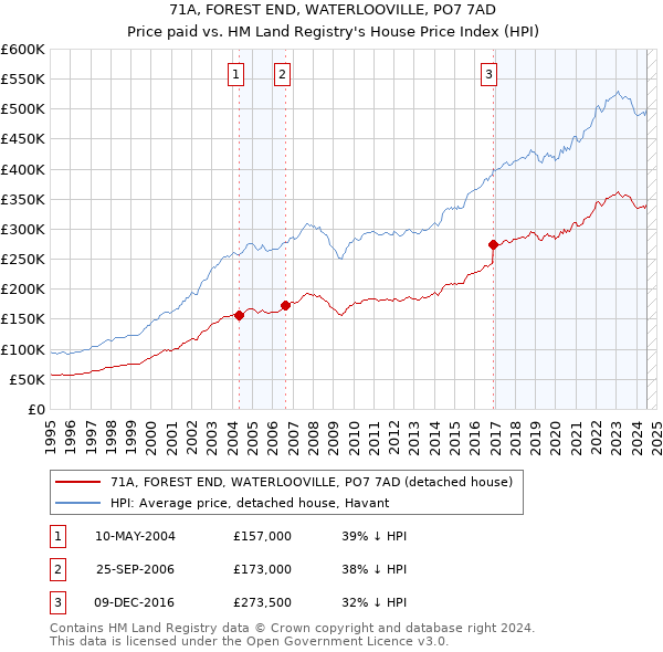 71A, FOREST END, WATERLOOVILLE, PO7 7AD: Price paid vs HM Land Registry's House Price Index