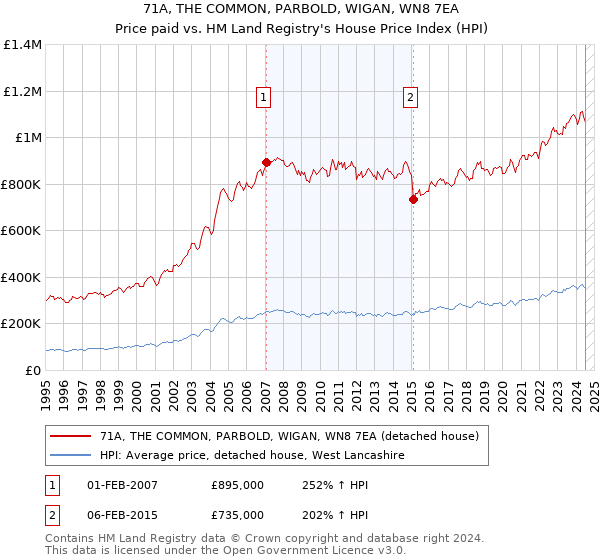 71A, THE COMMON, PARBOLD, WIGAN, WN8 7EA: Price paid vs HM Land Registry's House Price Index