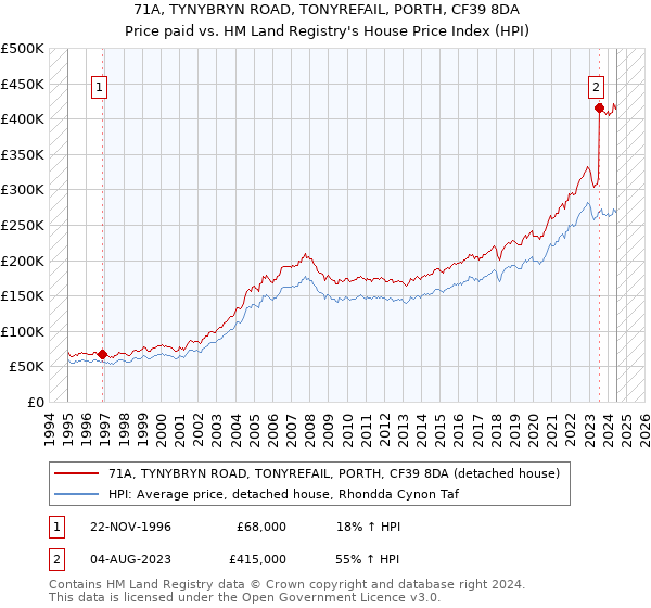 71A, TYNYBRYN ROAD, TONYREFAIL, PORTH, CF39 8DA: Price paid vs HM Land Registry's House Price Index