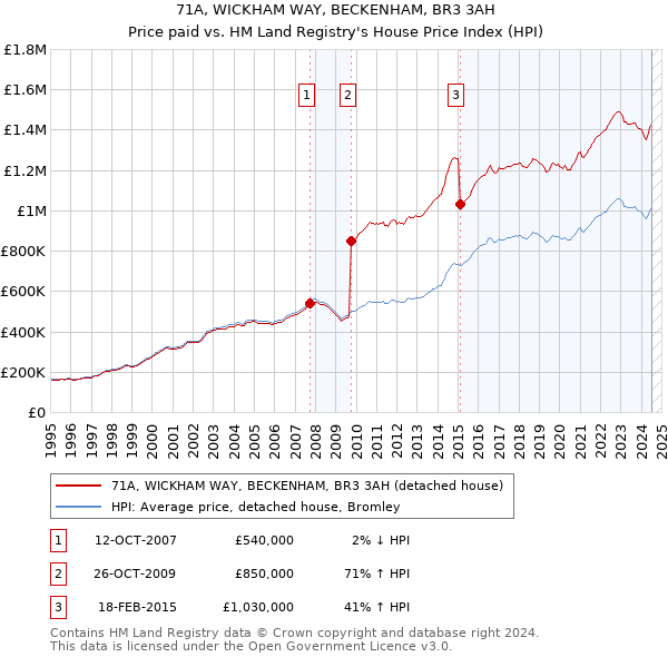 71A, WICKHAM WAY, BECKENHAM, BR3 3AH: Price paid vs HM Land Registry's House Price Index