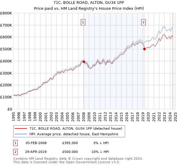 71C, BOLLE ROAD, ALTON, GU34 1PP: Price paid vs HM Land Registry's House Price Index