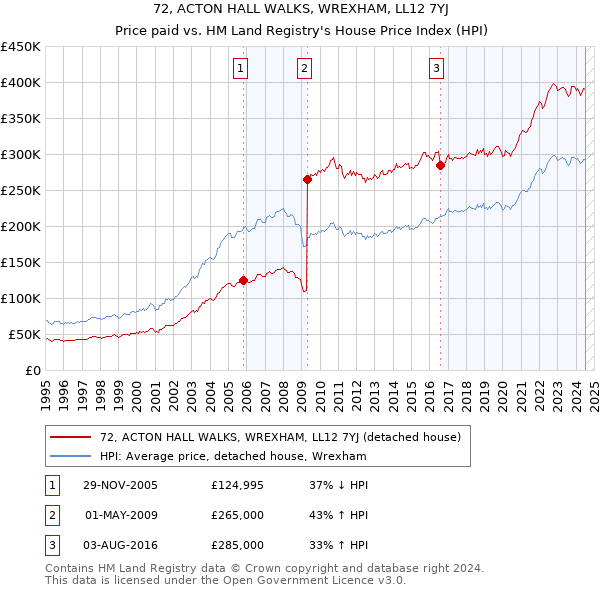 72, ACTON HALL WALKS, WREXHAM, LL12 7YJ: Price paid vs HM Land Registry's House Price Index