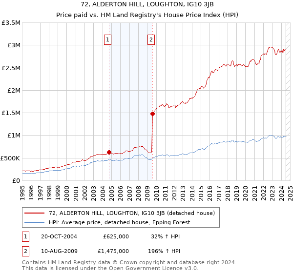 72, ALDERTON HILL, LOUGHTON, IG10 3JB: Price paid vs HM Land Registry's House Price Index