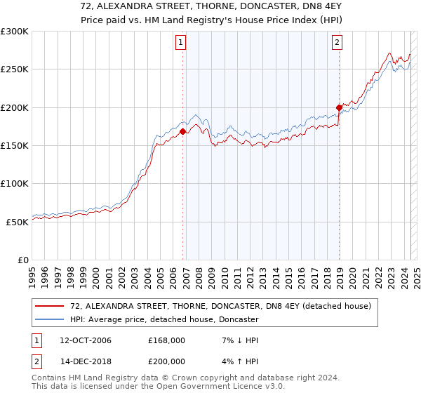 72, ALEXANDRA STREET, THORNE, DONCASTER, DN8 4EY: Price paid vs HM Land Registry's House Price Index