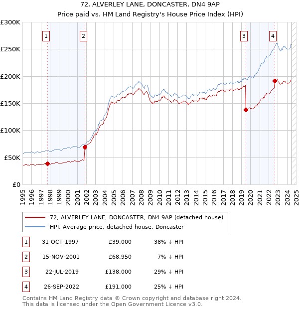 72, ALVERLEY LANE, DONCASTER, DN4 9AP: Price paid vs HM Land Registry's House Price Index