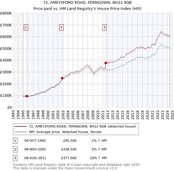 72, AMEYSFORD ROAD, FERNDOWN, BH22 9QB: Price paid vs HM Land Registry's House Price Index