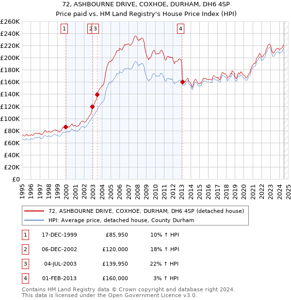 72, ASHBOURNE DRIVE, COXHOE, DURHAM, DH6 4SP: Price paid vs HM Land Registry's House Price Index