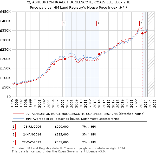 72, ASHBURTON ROAD, HUGGLESCOTE, COALVILLE, LE67 2HB: Price paid vs HM Land Registry's House Price Index