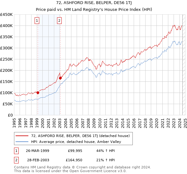 72, ASHFORD RISE, BELPER, DE56 1TJ: Price paid vs HM Land Registry's House Price Index