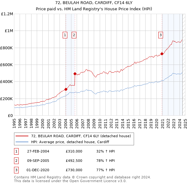 72, BEULAH ROAD, CARDIFF, CF14 6LY: Price paid vs HM Land Registry's House Price Index