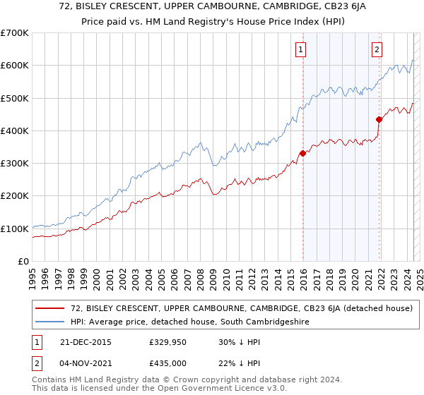 72, BISLEY CRESCENT, UPPER CAMBOURNE, CAMBRIDGE, CB23 6JA: Price paid vs HM Land Registry's House Price Index