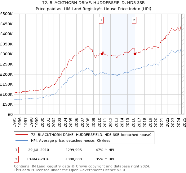 72, BLACKTHORN DRIVE, HUDDERSFIELD, HD3 3SB: Price paid vs HM Land Registry's House Price Index