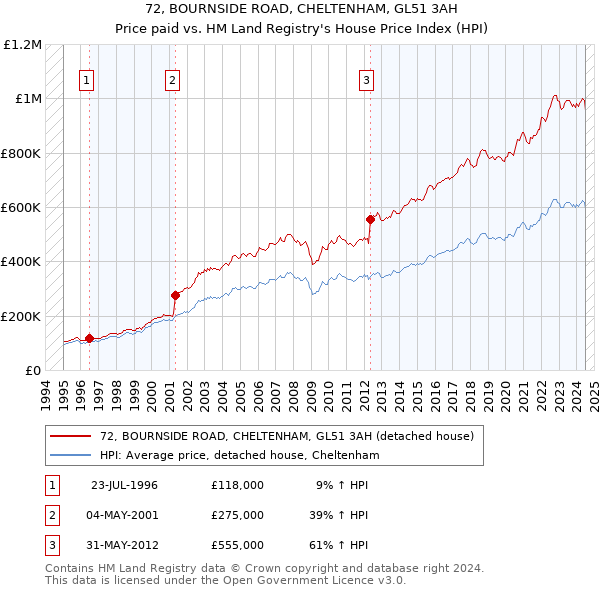 72, BOURNSIDE ROAD, CHELTENHAM, GL51 3AH: Price paid vs HM Land Registry's House Price Index