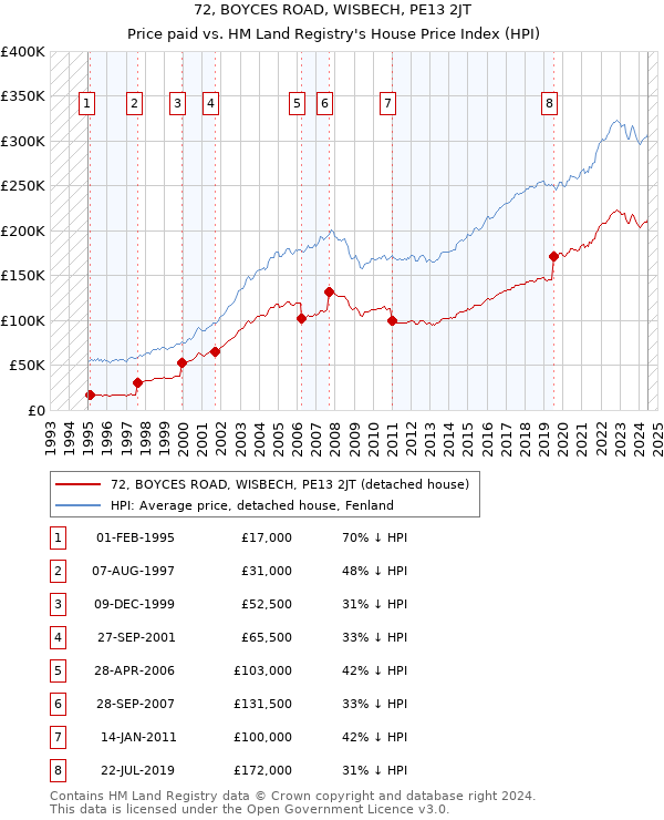 72, BOYCES ROAD, WISBECH, PE13 2JT: Price paid vs HM Land Registry's House Price Index