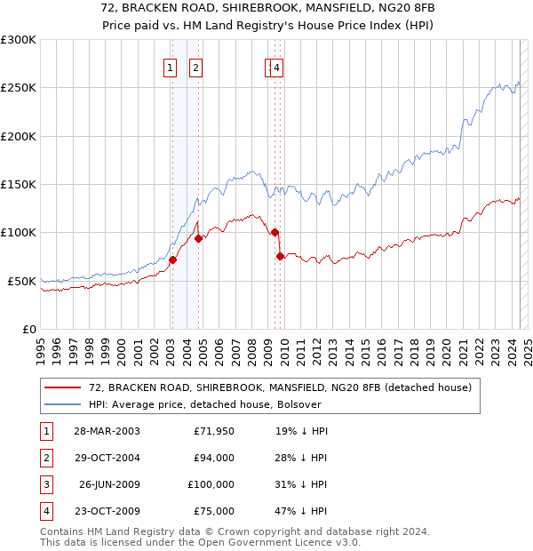 72, BRACKEN ROAD, SHIREBROOK, MANSFIELD, NG20 8FB: Price paid vs HM Land Registry's House Price Index