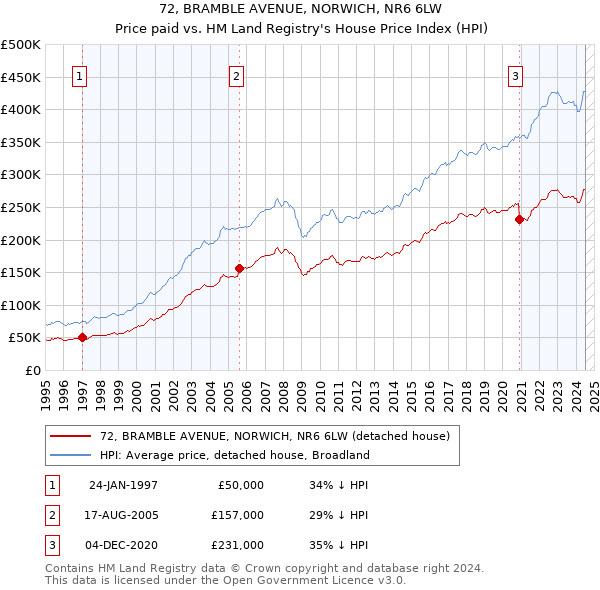 72, BRAMBLE AVENUE, NORWICH, NR6 6LW: Price paid vs HM Land Registry's House Price Index