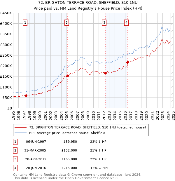 72, BRIGHTON TERRACE ROAD, SHEFFIELD, S10 1NU: Price paid vs HM Land Registry's House Price Index