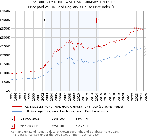 72, BRIGSLEY ROAD, WALTHAM, GRIMSBY, DN37 0LA: Price paid vs HM Land Registry's House Price Index