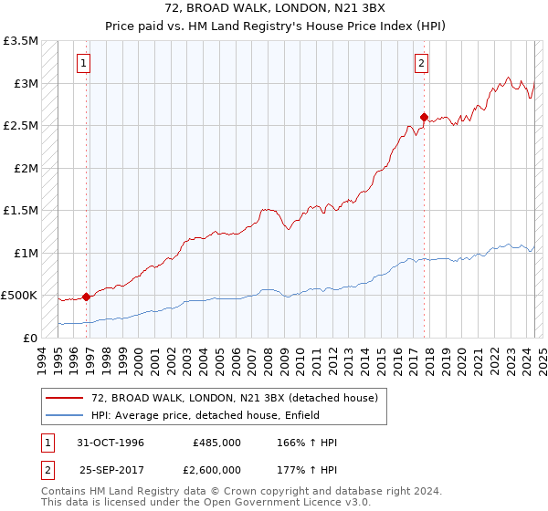 72, BROAD WALK, LONDON, N21 3BX: Price paid vs HM Land Registry's House Price Index