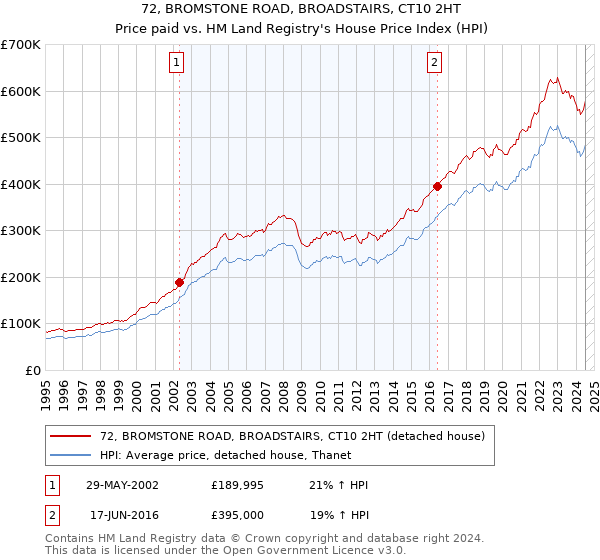 72, BROMSTONE ROAD, BROADSTAIRS, CT10 2HT: Price paid vs HM Land Registry's House Price Index