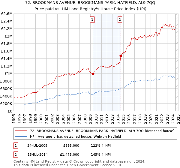 72, BROOKMANS AVENUE, BROOKMANS PARK, HATFIELD, AL9 7QQ: Price paid vs HM Land Registry's House Price Index