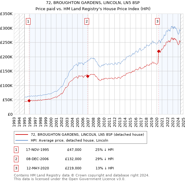 72, BROUGHTON GARDENS, LINCOLN, LN5 8SP: Price paid vs HM Land Registry's House Price Index