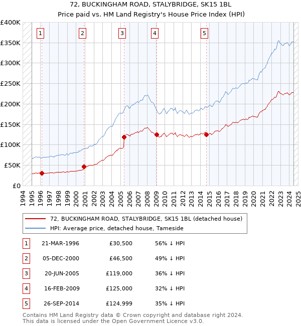 72, BUCKINGHAM ROAD, STALYBRIDGE, SK15 1BL: Price paid vs HM Land Registry's House Price Index