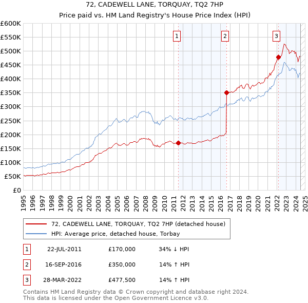 72, CADEWELL LANE, TORQUAY, TQ2 7HP: Price paid vs HM Land Registry's House Price Index