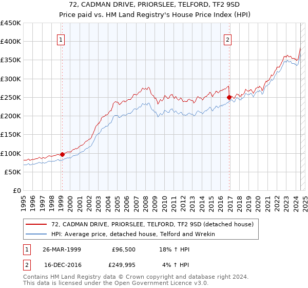 72, CADMAN DRIVE, PRIORSLEE, TELFORD, TF2 9SD: Price paid vs HM Land Registry's House Price Index