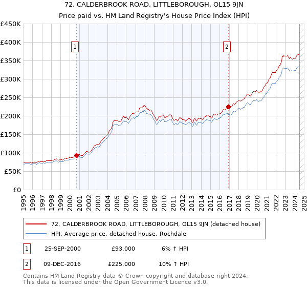 72, CALDERBROOK ROAD, LITTLEBOROUGH, OL15 9JN: Price paid vs HM Land Registry's House Price Index