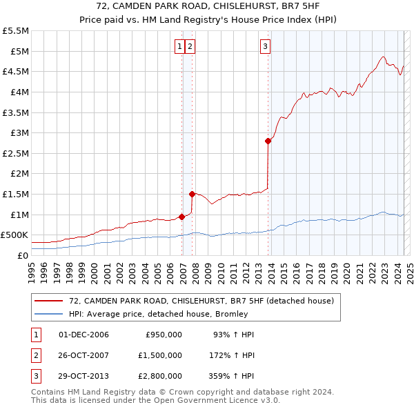 72, CAMDEN PARK ROAD, CHISLEHURST, BR7 5HF: Price paid vs HM Land Registry's House Price Index