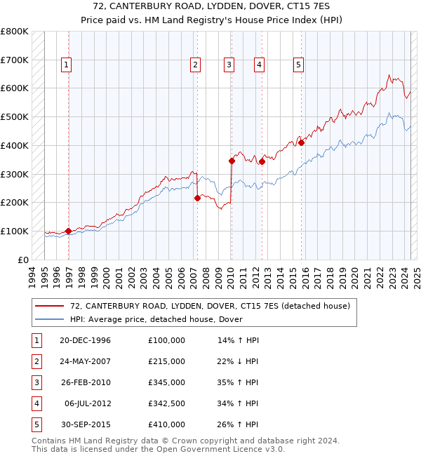 72, CANTERBURY ROAD, LYDDEN, DOVER, CT15 7ES: Price paid vs HM Land Registry's House Price Index